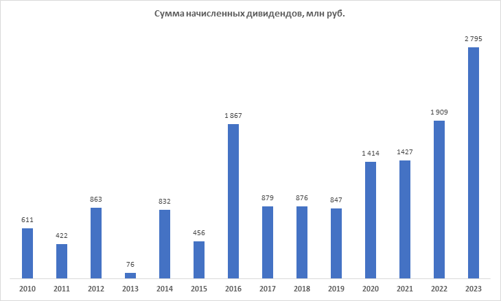 Amount of accrued dividends