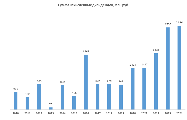 Сумма начисленных дивидендов