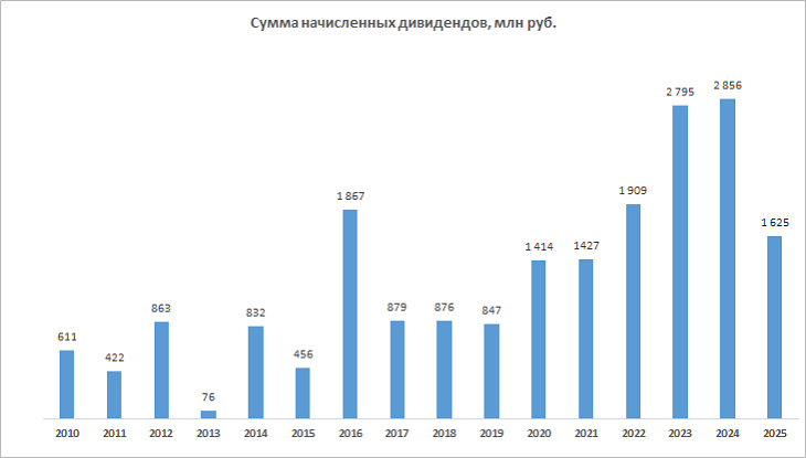 Сумма начисленных дивидендов