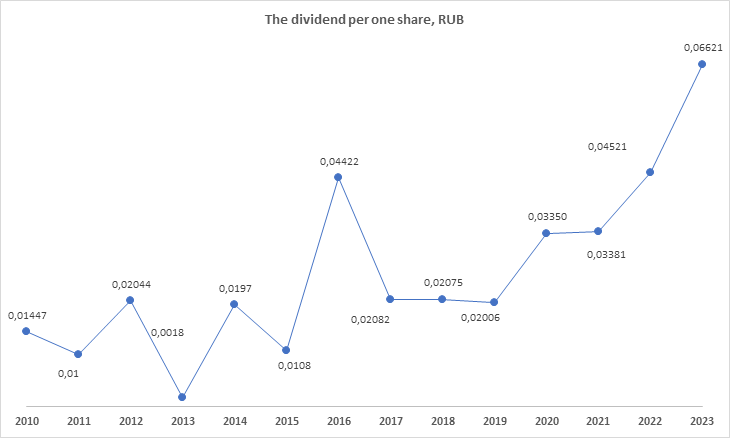 Dividend per share