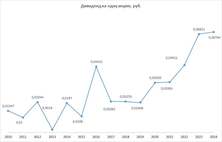 Дивиденд на одну акцию
