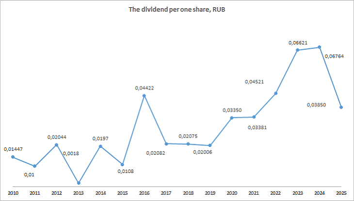 Dividend per share