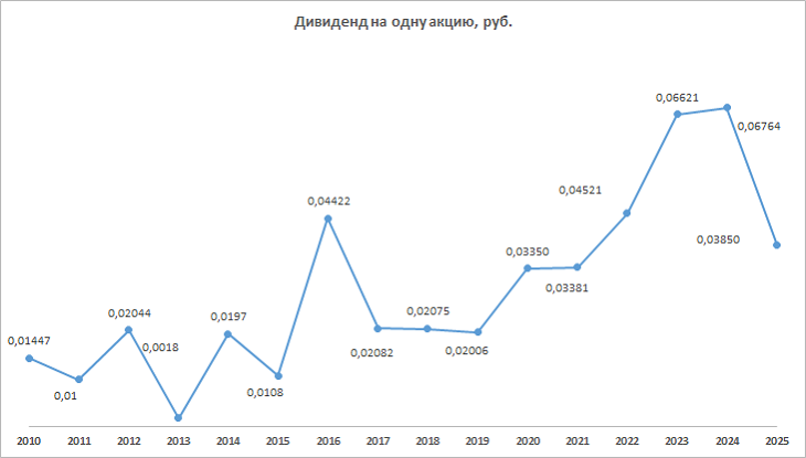 Дивиденд на одну акцию