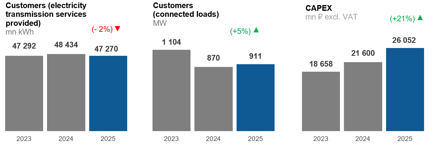 Key figures for 2025 (customers)