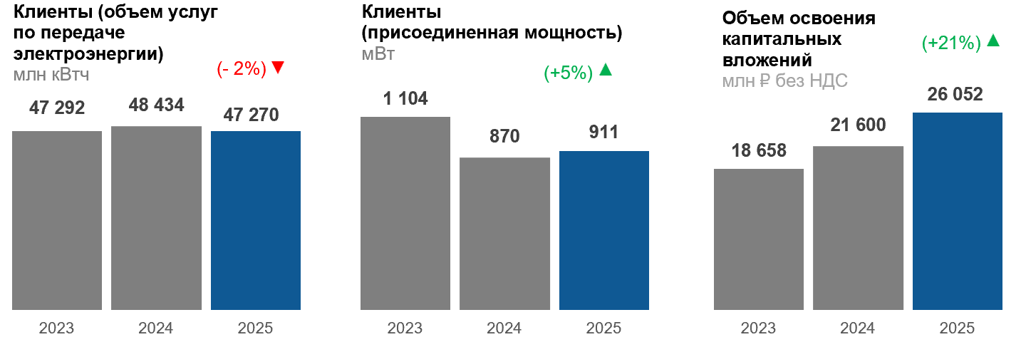 Ключевые цифры за 2025 год (клиенты)