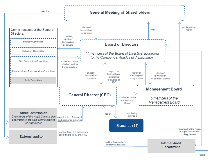 Corporate governance